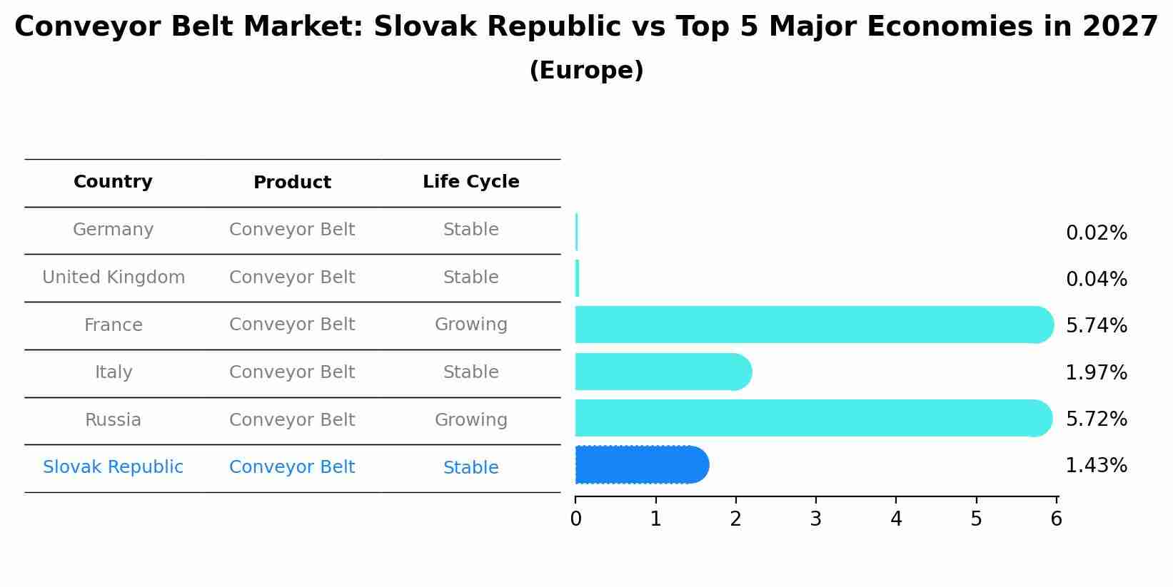 Conveyor Belt Market: Slovak Republic vs Top 5 Major Economies in 2027 (Europe)