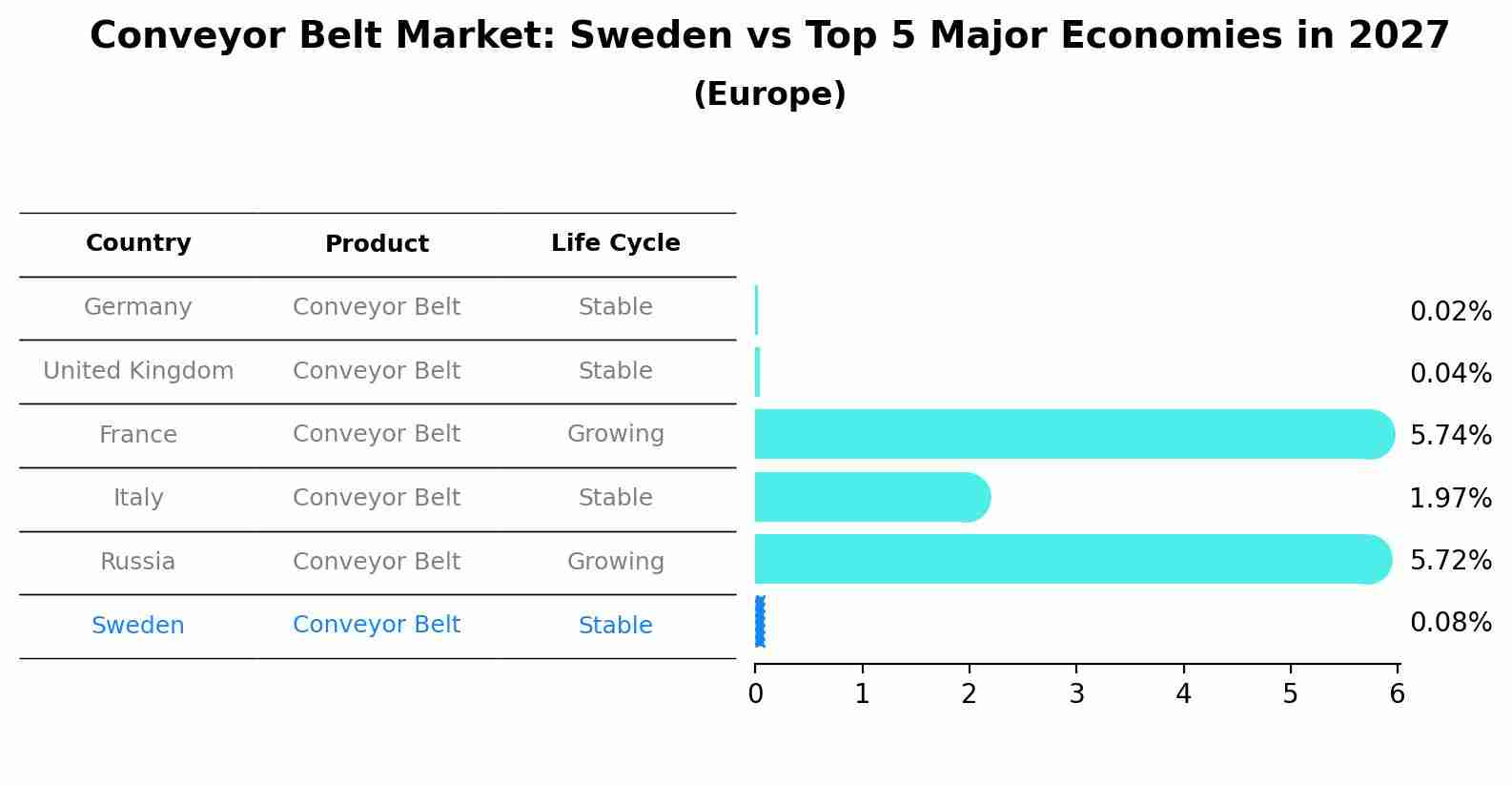 Conveyor Belt Market: Sweden vs Top 5 Major Economies in 2027 (Europe)