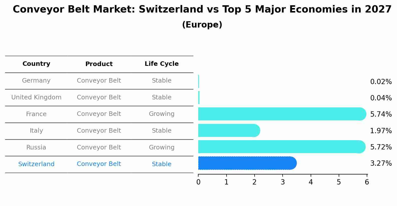 Conveyor Belt Market: Switzerland vs Top 5 Major Economies in 2027 (Europe)