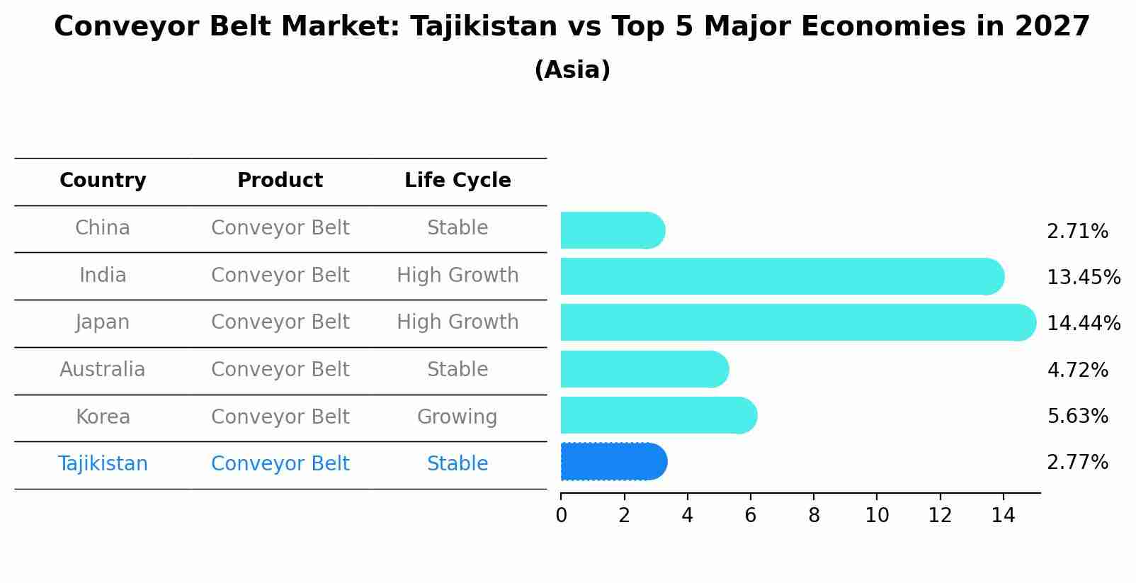 Conveyor Belt Market: Tajikistan vs Top 5 Major Economies in 2027 (Asia)