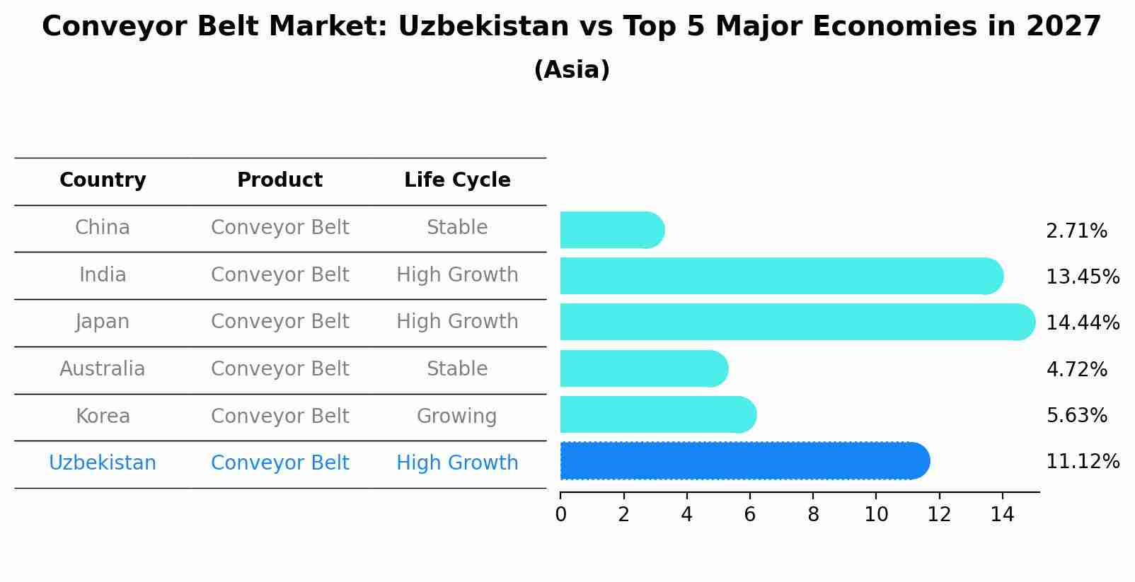 Conveyor Belt Market: Uzbekistan vs Top 5 Major Economies in 2027 (Asia)