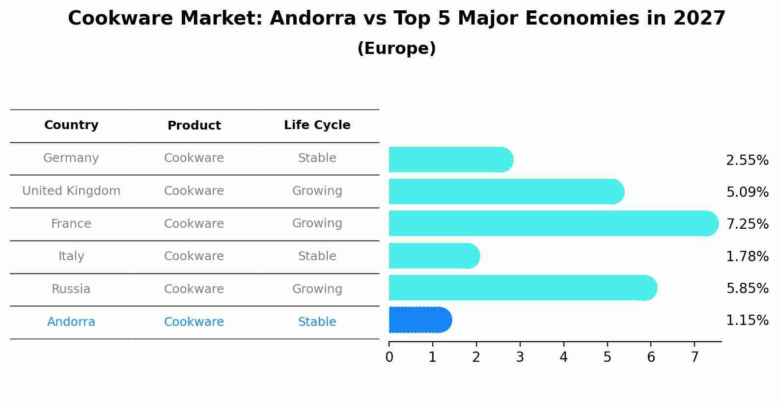 Cookware Market: Andorra vs Top 5 Major Economies in 2027 (Europe)