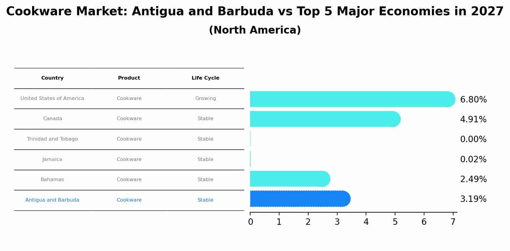 Cookware Market: Antigua and Barbuda vs Top 5 Major Economies in 2027 (North America)