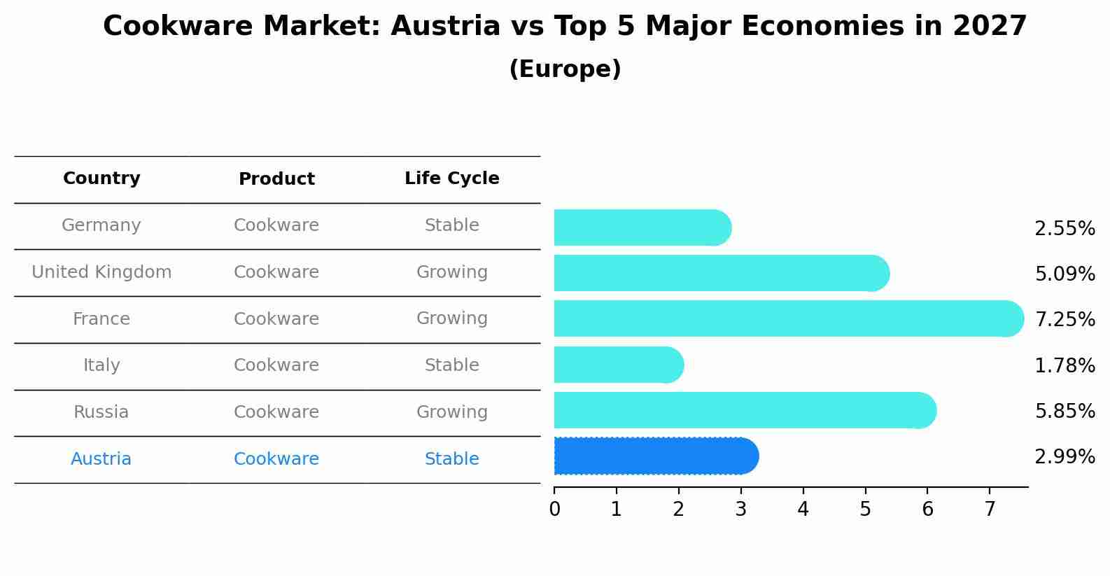 Cookware Market: Austria vs Top 5 Major Economies in 2027 (Europe)