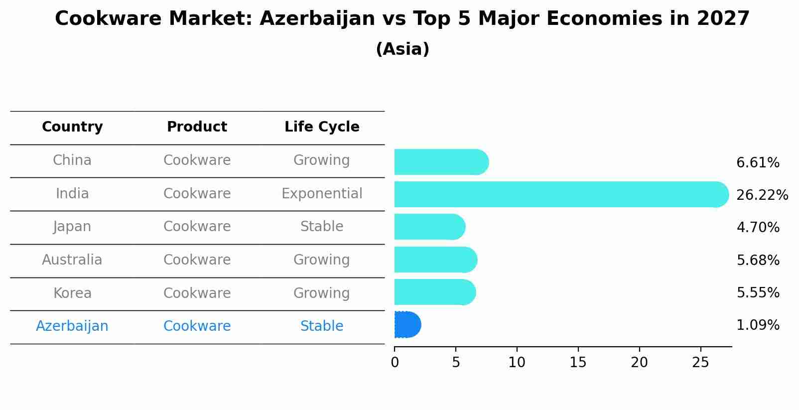 Cookware Market: Azerbaijan vs Top 5 Major Economies in 2027 (Asia)