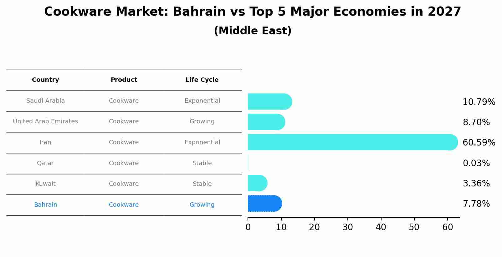 Cookware Market: Bahrain vs Top 5 Major Economies in 2027 (Middle East)