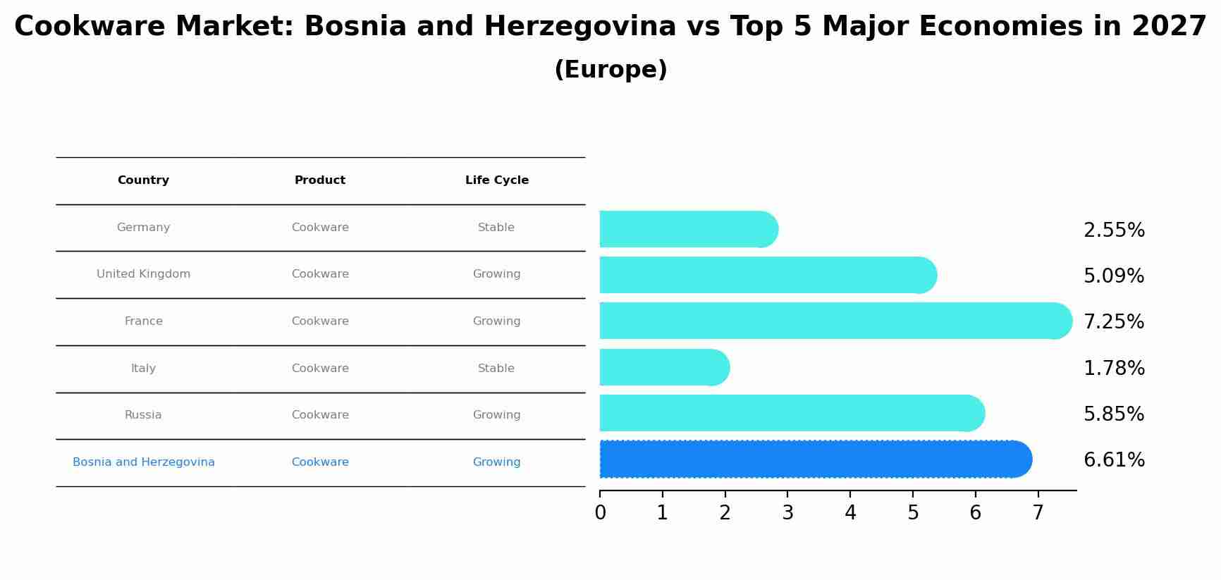 Cookware Market: Bosnia and Herzegovina vs Top 5 Major Economies in 2027 (Europe)