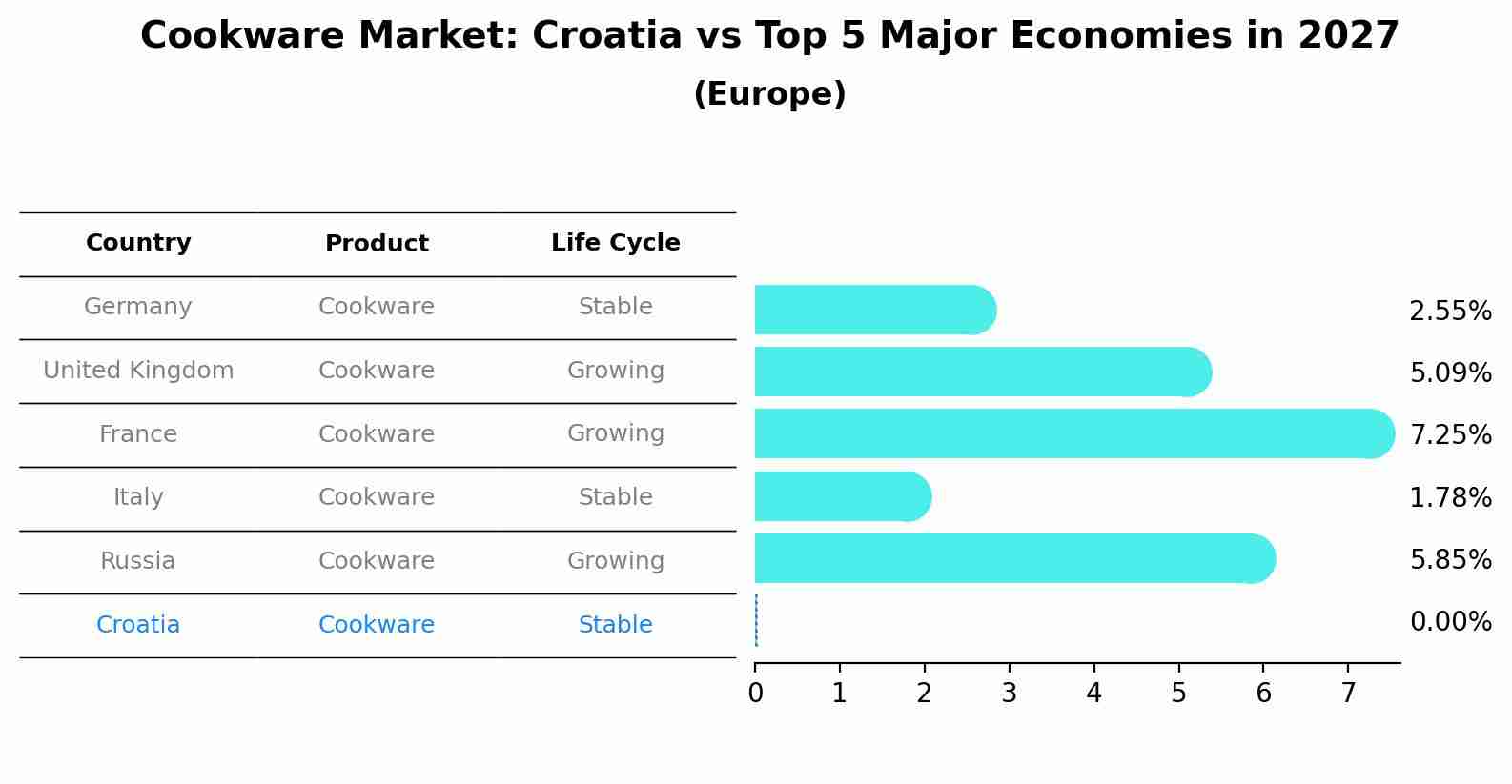 Cookware Market: Croatia vs Top 5 Major Economies in 2027 (Europe)