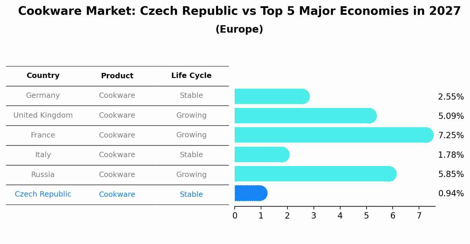 Cookware Market: Czech Republic vs Top 5 Major Economies in 2027 (Europe)