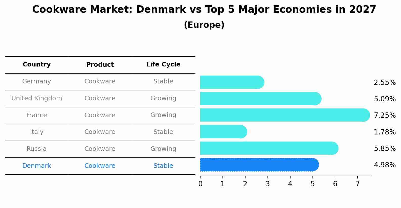Cookware Market: Denmark vs Top 5 Major Economies in 2027 (Europe)