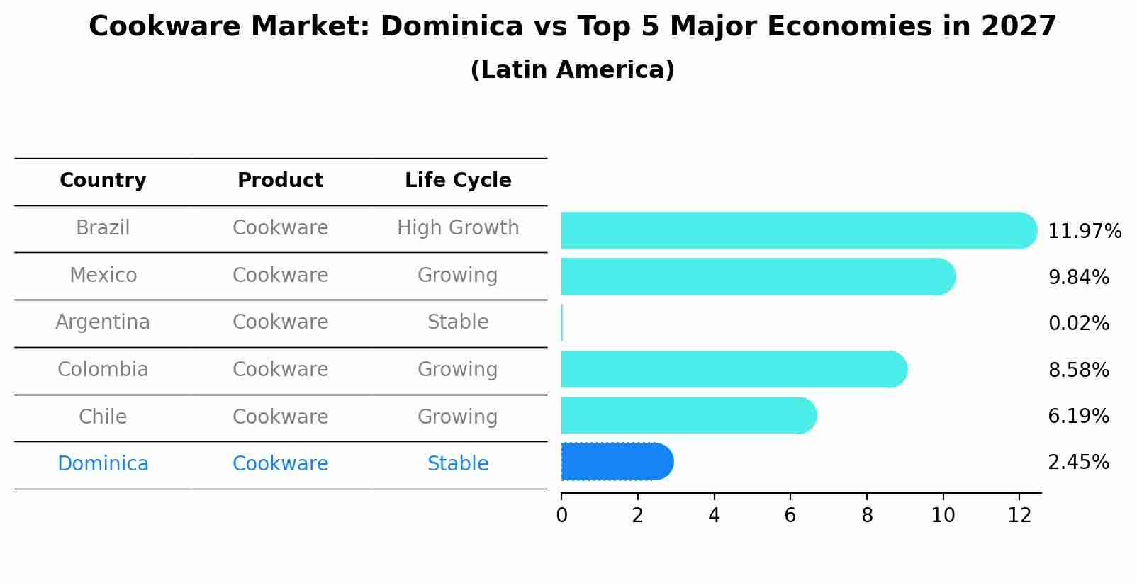Cookware Market: Dominica vs Top 5 Major Economies in 2027 (Latin America)