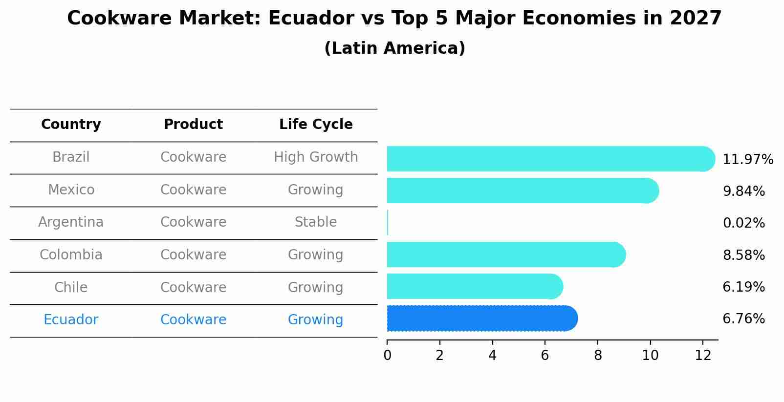 Cookware Market: Ecuador vs Top 5 Major Economies in 2027 (Latin America)