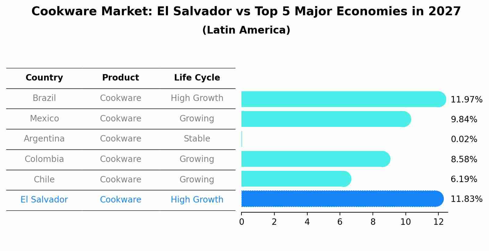 Cookware Market: El Salvador vs Top 5 Major Economies in 2027 (Latin America)