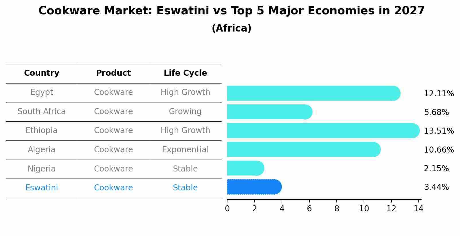 Cookware Market: Eswatini vs Top 5 Major Economies in 2027 (Africa)
