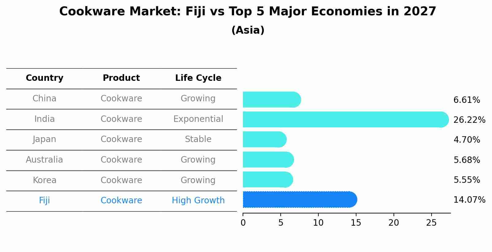 Cookware Market: Fiji vs Top 5 Major Economies in 2027 (Asia)