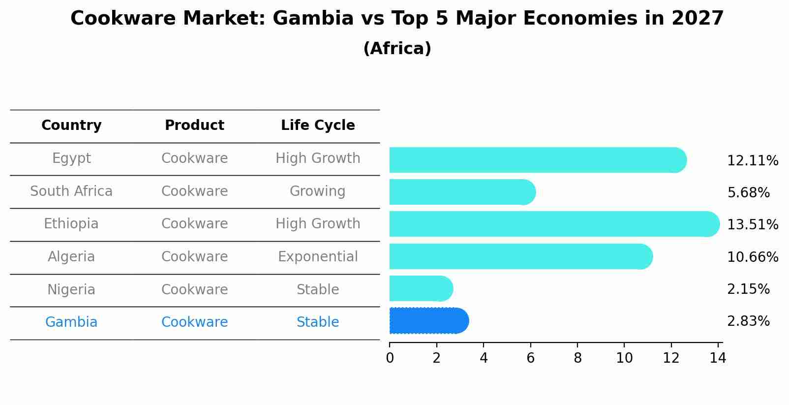 Cookware Market: Gambia vs Top 5 Major Economies in 2027 (Africa)