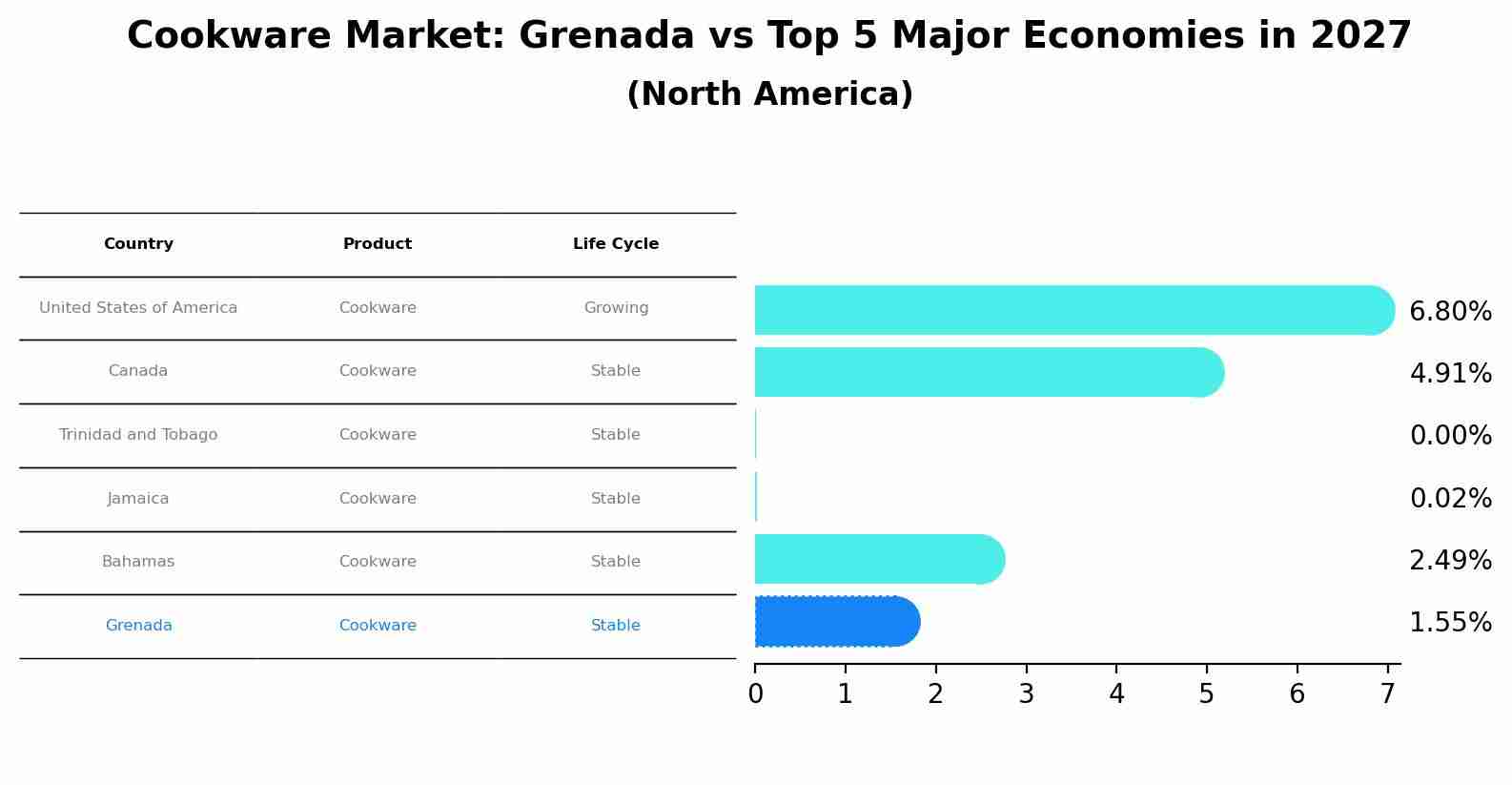 Cookware Market: Grenada vs Top 5 Major Economies in 2027 (North America)