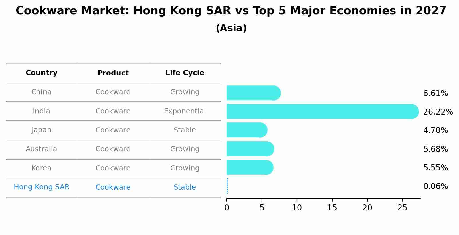 Cookware Market: Hong Kong SAR vs Top 5 Major Economies in 2027 (Asia)