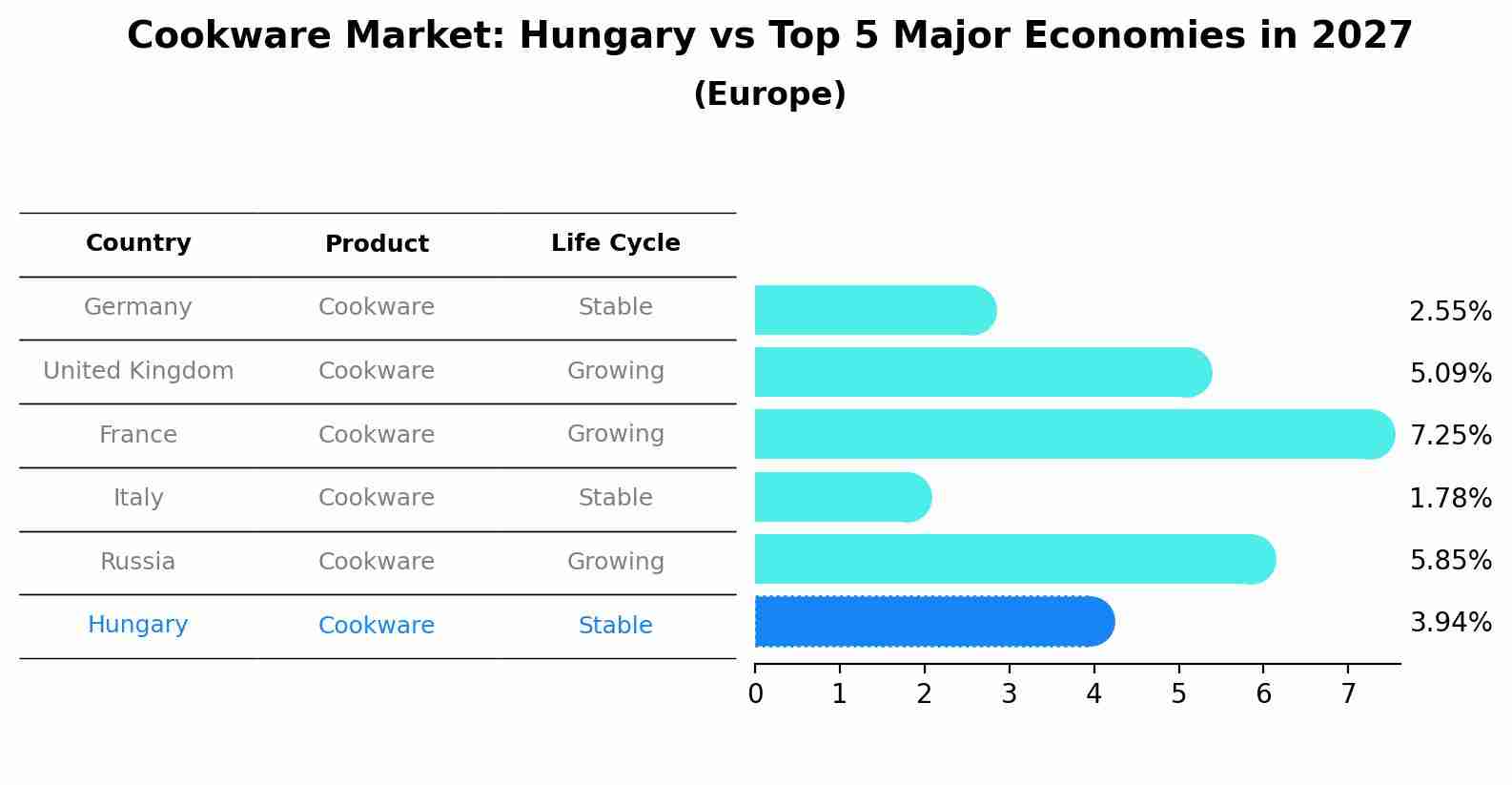 Cookware Market: Hungary vs Top 5 Major Economies in 2027 (Europe)