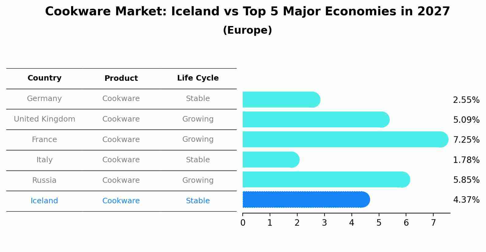 Cookware Market: Iceland vs Top 5 Major Economies in 2027 (Europe)