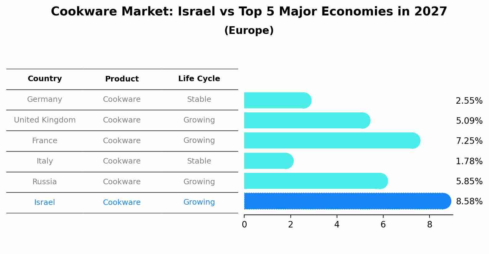 Cookware Market: Israel vs Top 5 Major Economies in 2027 (Europe)
