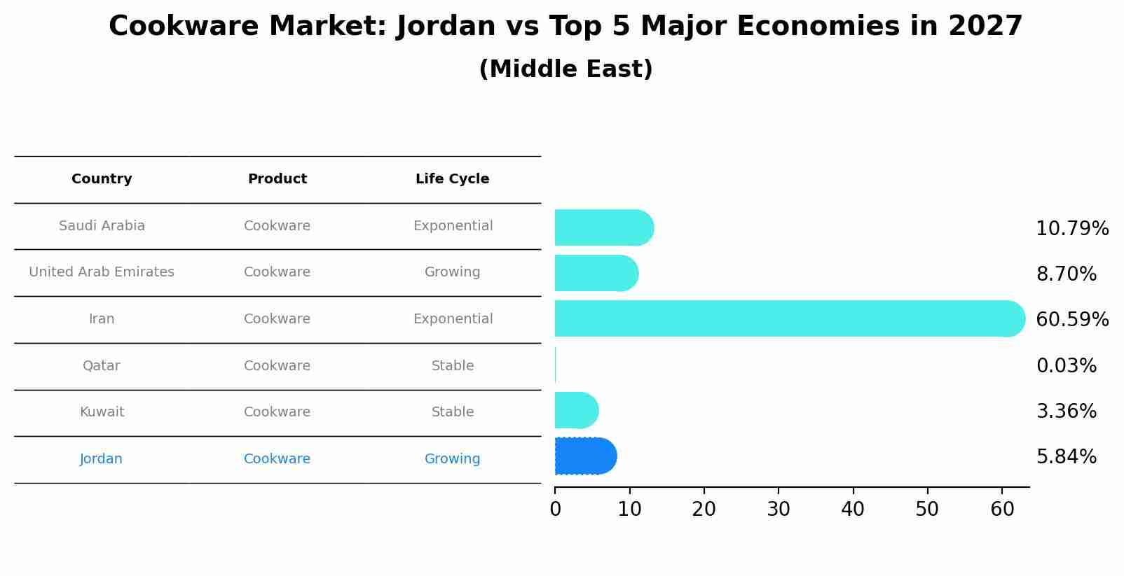 Cookware Market: Jordan vs Top 5 Major Economies in 2027 (Middle East)