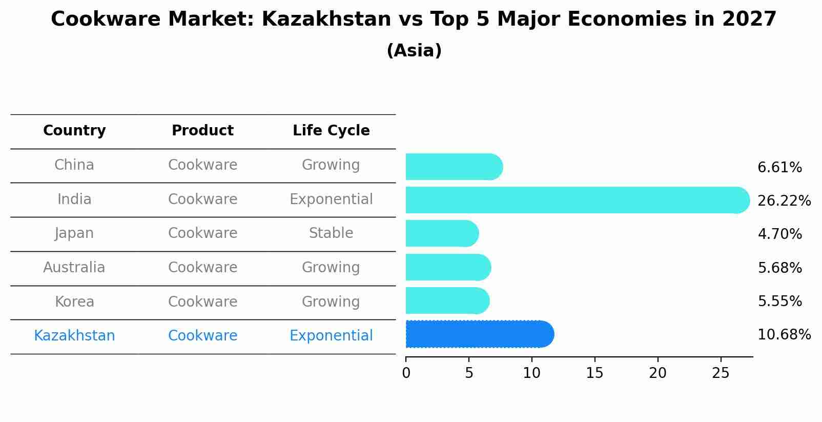Cookware Market: Kazakhstan vs Top 5 Major Economies in 2027 (Asia)
