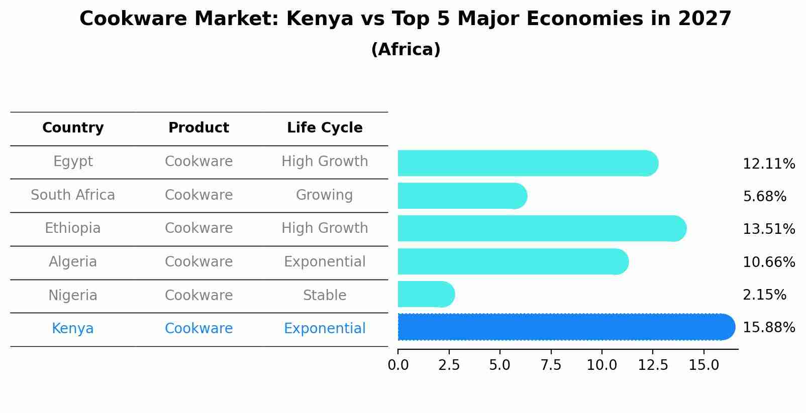 Cookware Market: Kenya vs Top 5 Major Economies in 2027 (Africa)