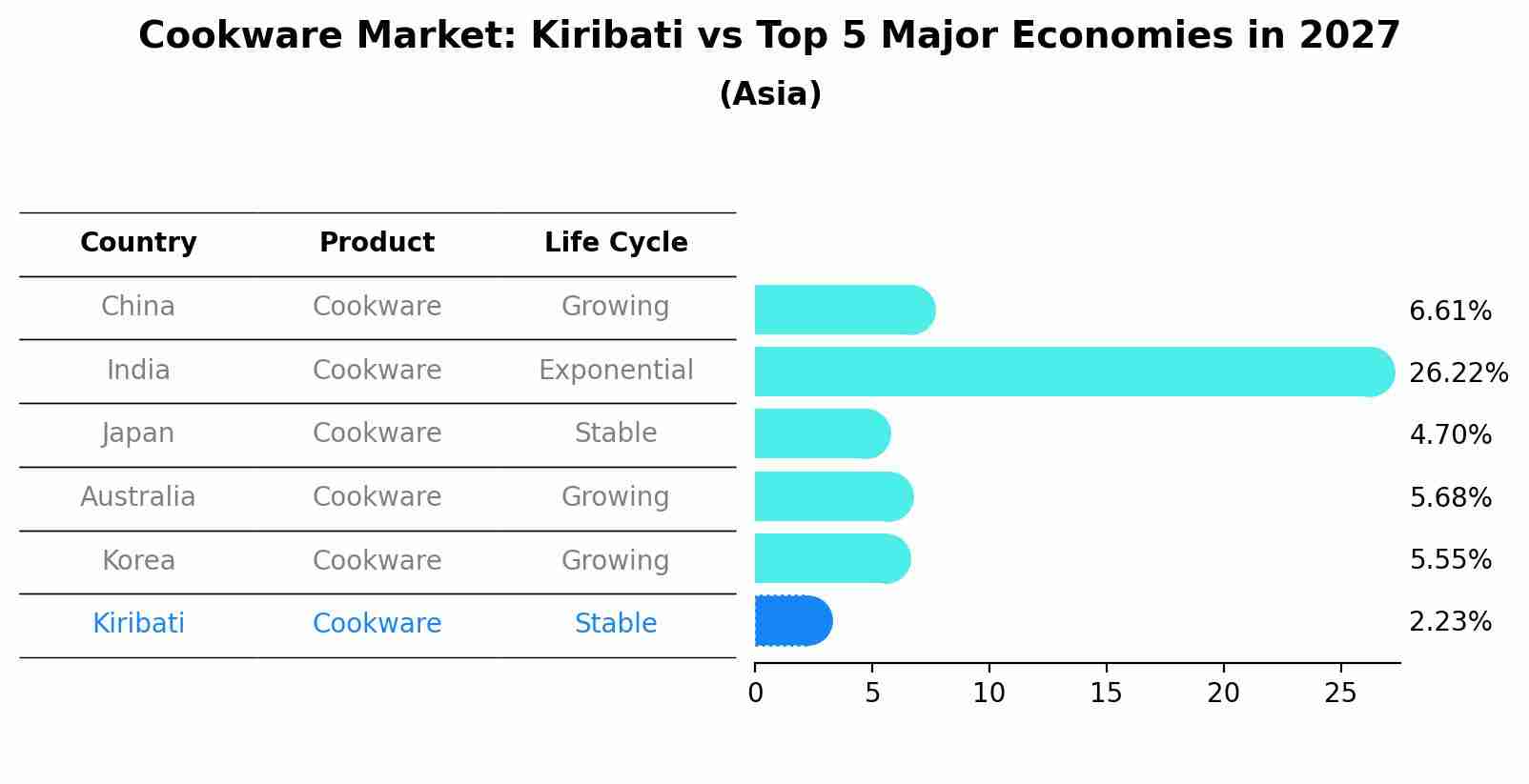 Cookware Market: Kiribati vs Top 5 Major Economies in 2027 (Asia)