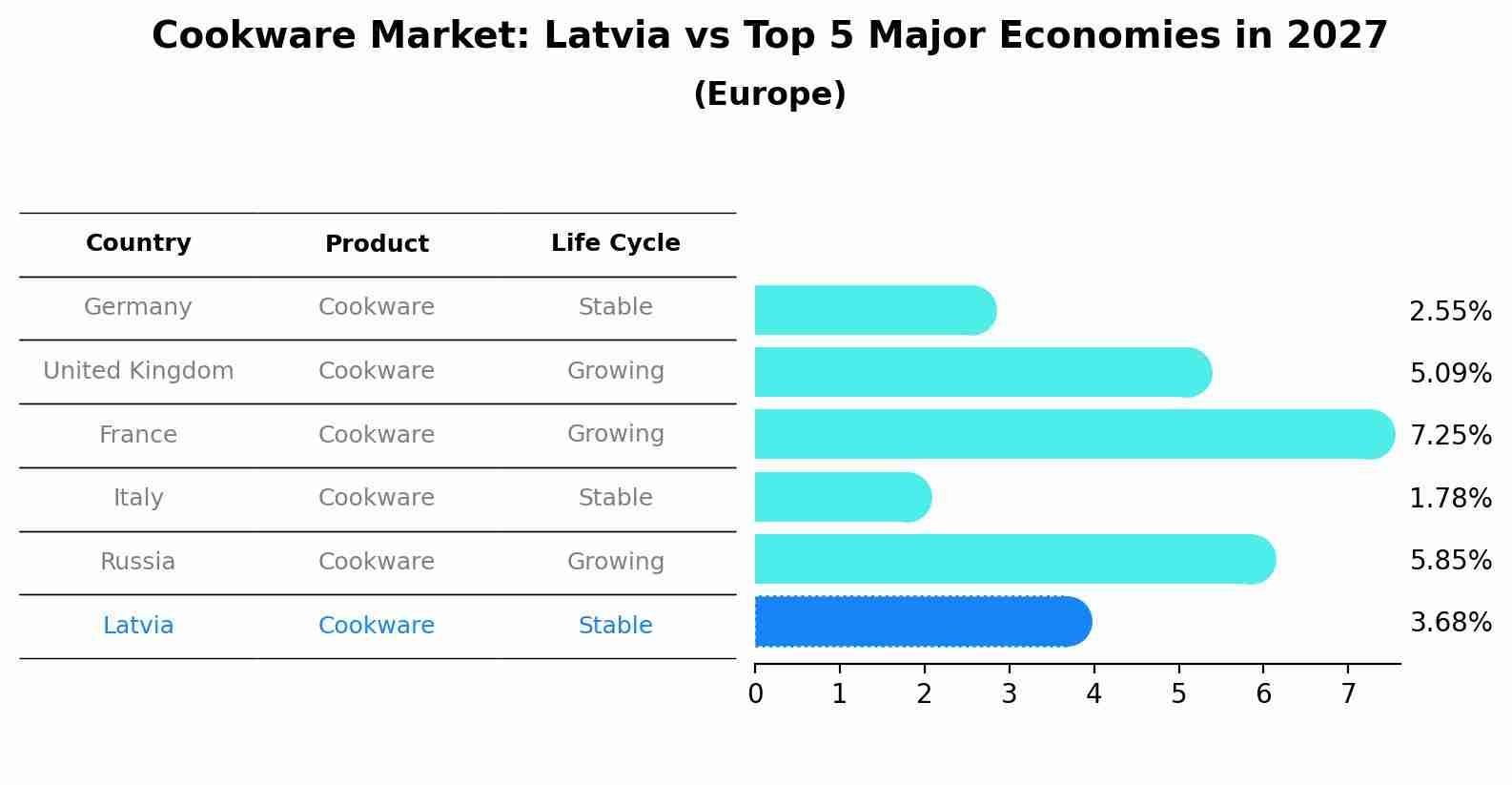 Cookware Market: Latvia vs Top 5 Major Economies in 2027 (Europe)