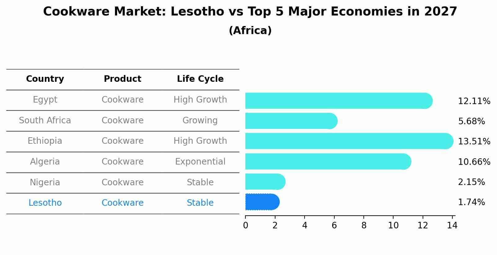 Cookware Market: Lesotho vs Top 5 Major Economies in 2027 (Africa)