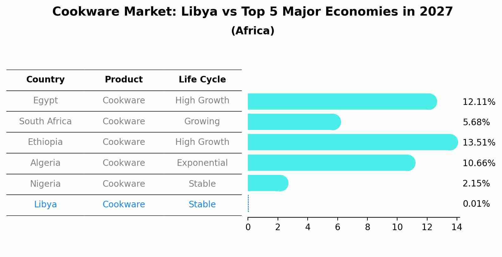 Cookware Market: Libya vs Top 5 Major Economies in 2027 (Africa)