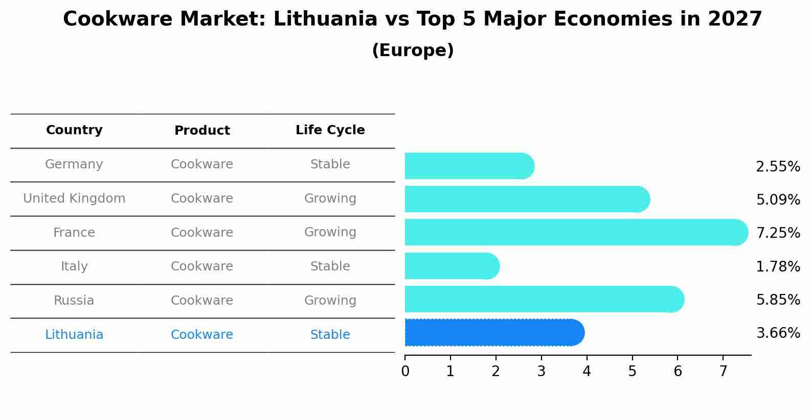 Cookware Market: Lithuania vs Top 5 Major Economies in 2027 (Europe)