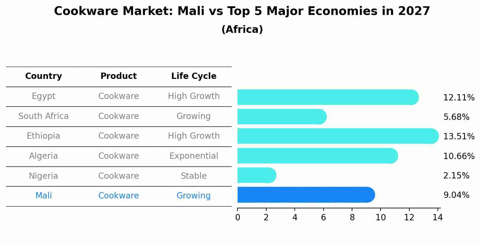 Cookware Market: Mali vs Top 5 Major Economies in 2027 (Africa)