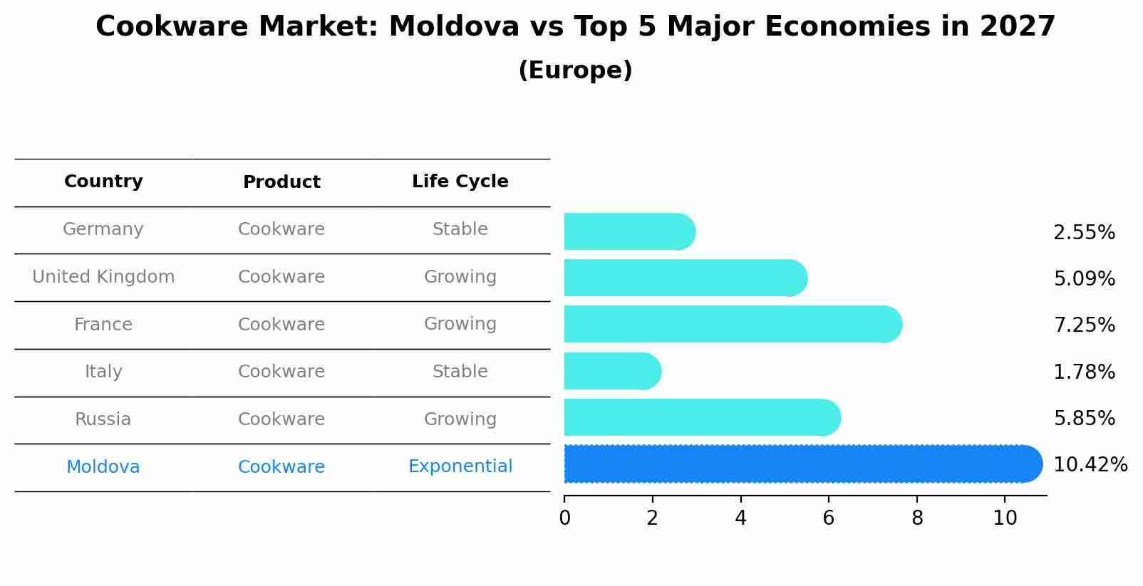 Cookware Market: Moldova vs Top 5 Major Economies in 2027 (Europe)