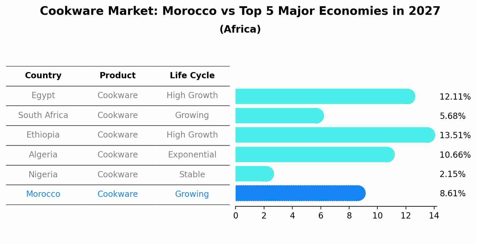 Cookware Market: Morocco vs Top 5 Major Economies in 2027 (Africa)