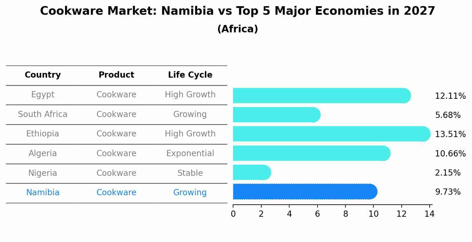 Cookware Market: Namibia vs Top 5 Major Economies in 2027 (Africa)