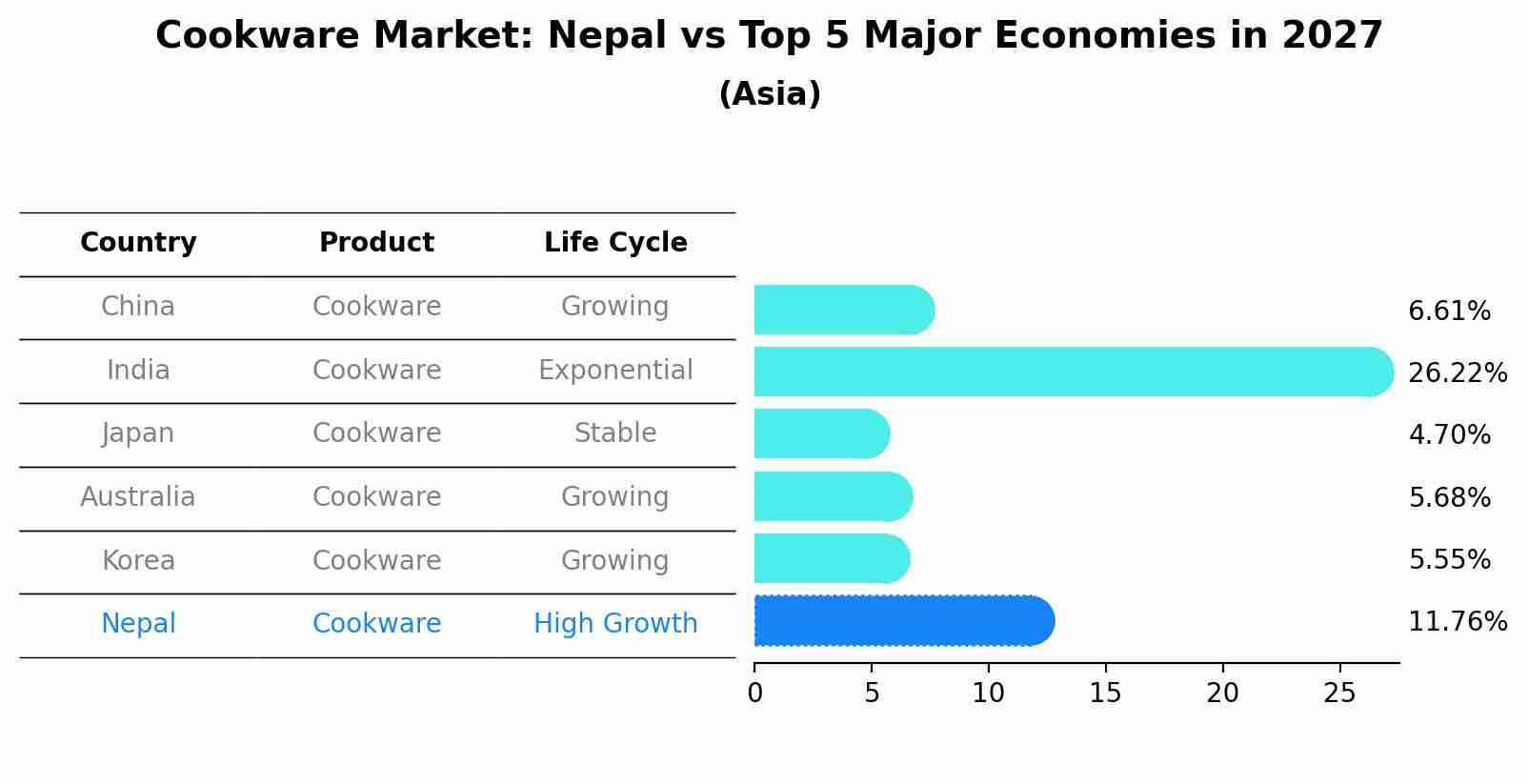 Cookware Market: Nepal vs Top 5 Major Economies in 2027 (Asia)