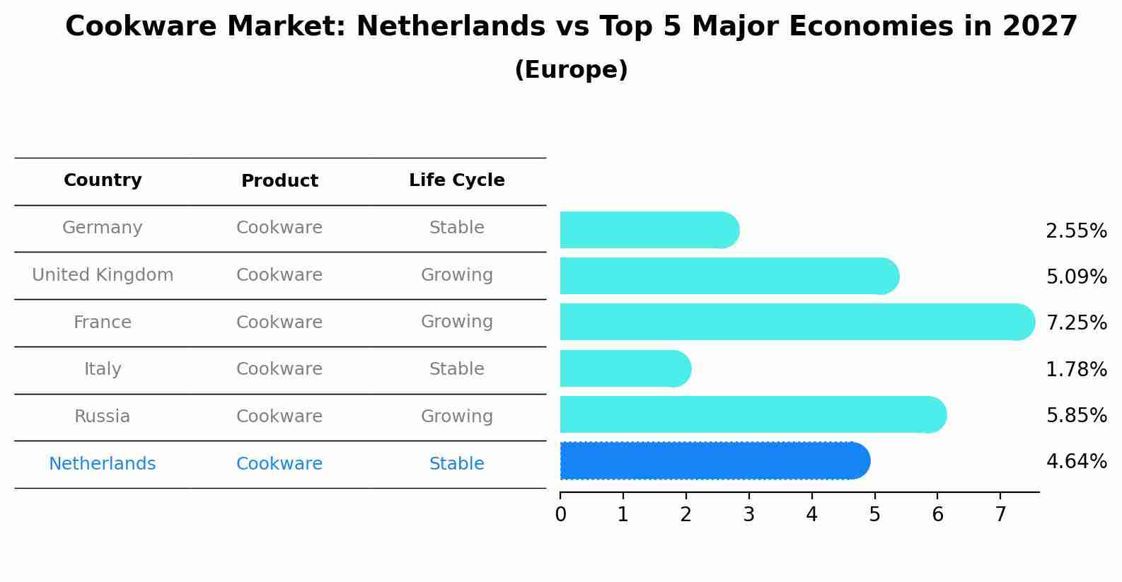 Cookware Market: Netherlands vs Top 5 Major Economies in 2027 (Europe)