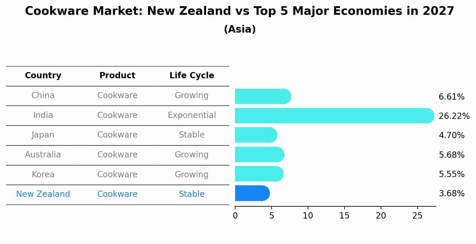 Cookware Market: New Zealand vs Top 5 Major Economies in 2027 (Asia)
