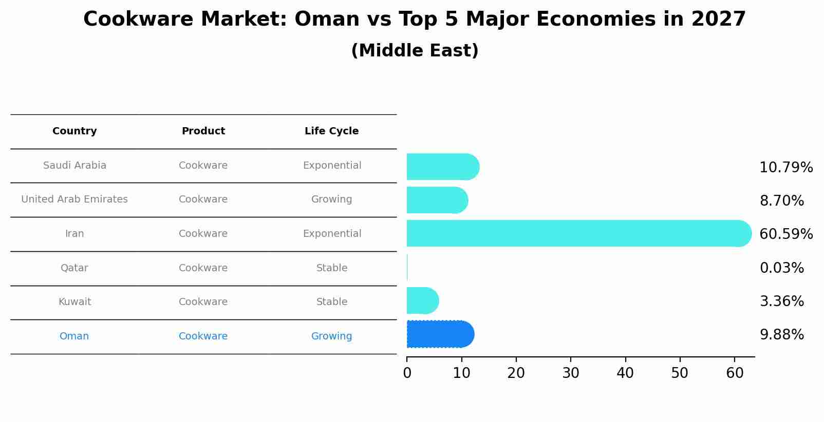 Cookware Market: Oman vs Top 5 Major Economies in 2027 (Middle East)