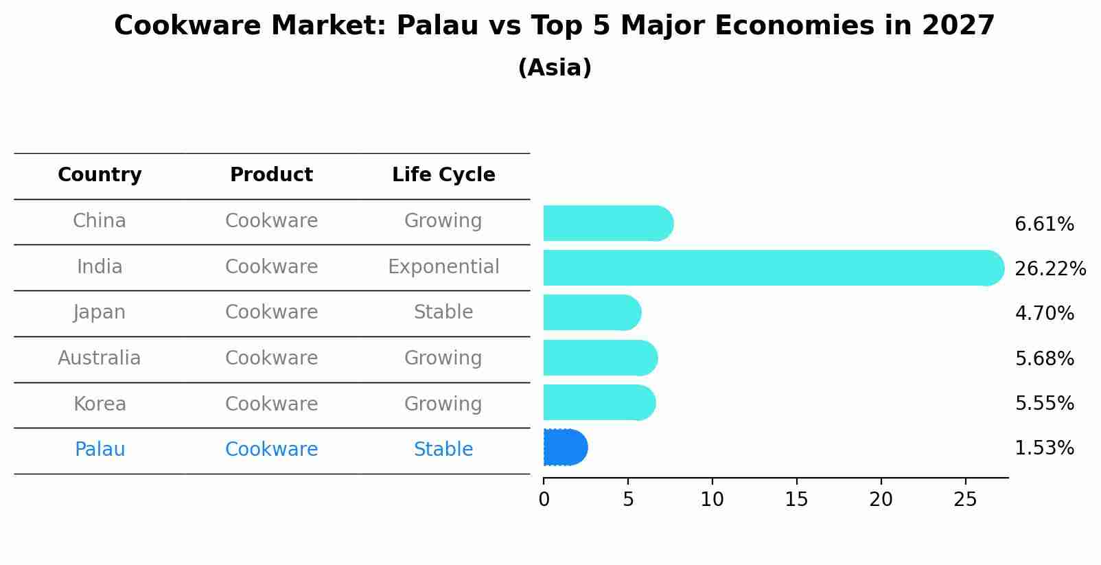 Cookware Market: Palau vs Top 5 Major Economies in 2027 (Asia)