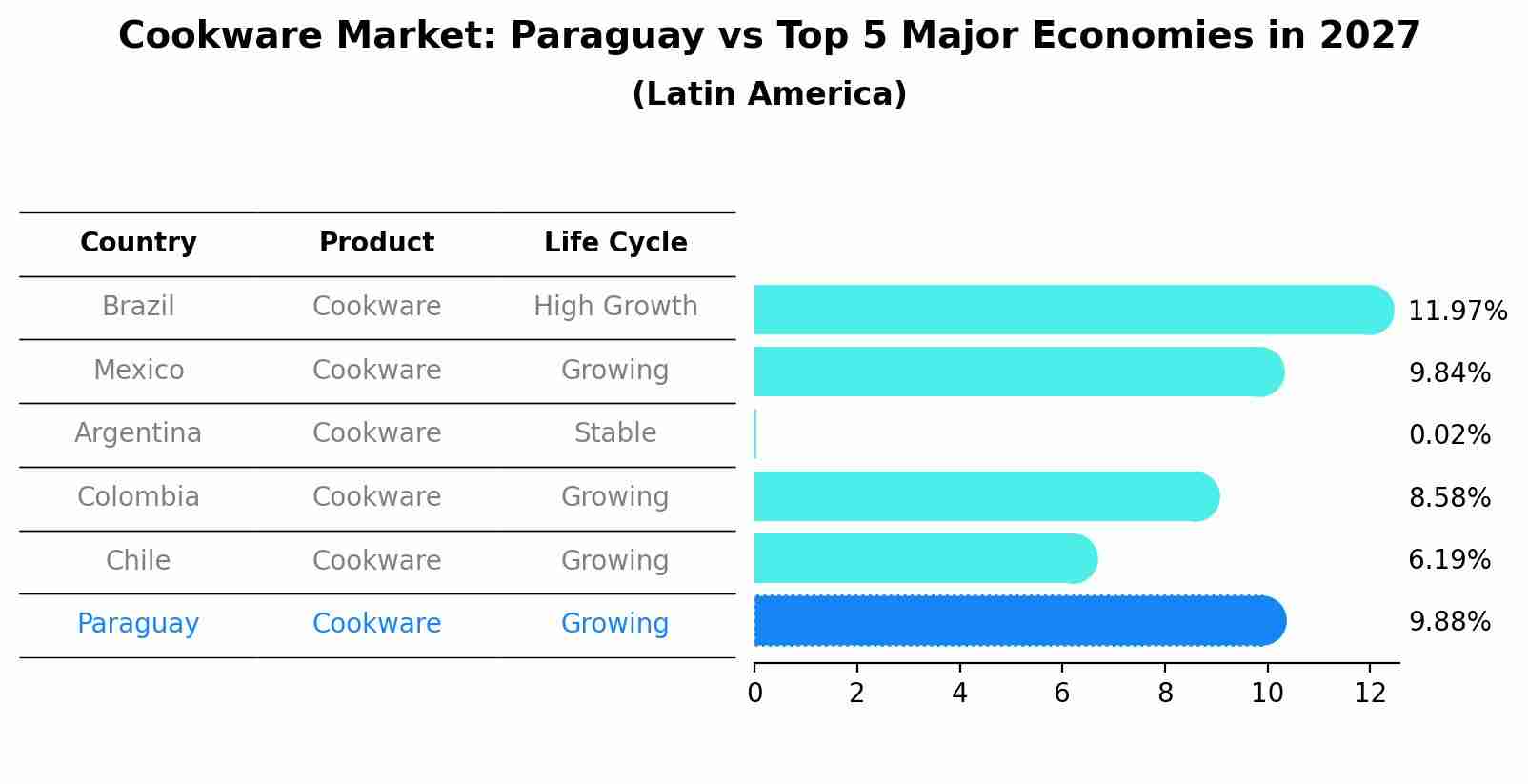 Cookware Market: Paraguay vs Top 5 Major Economies in 2027 (Latin America)