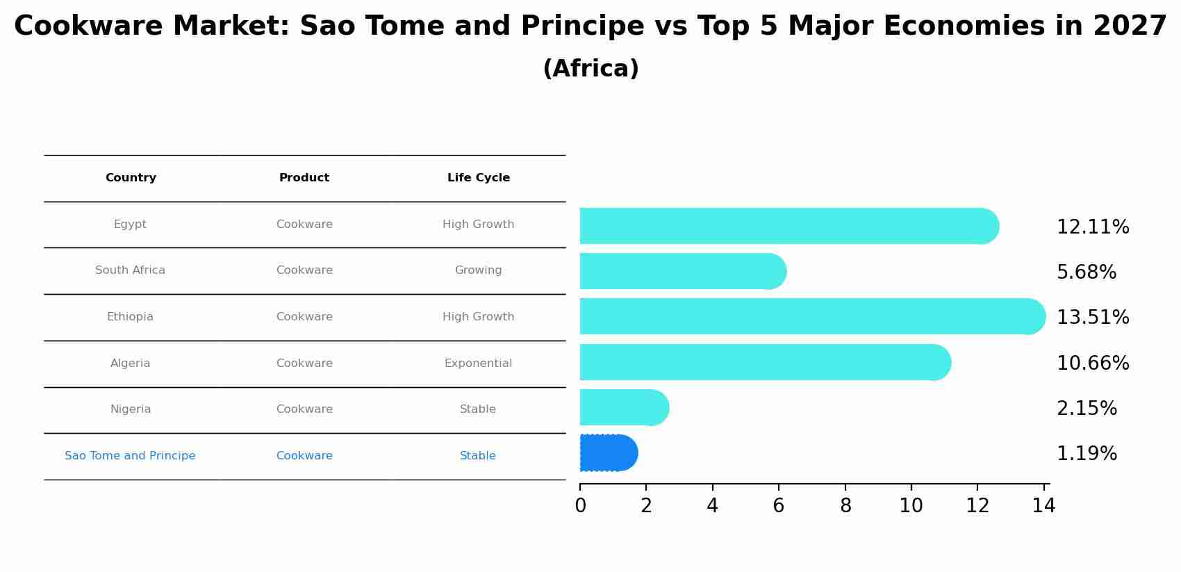 Cookware Market: Sao Tome and Principe vs Top 5 Major Economies in 2027 (Africa)