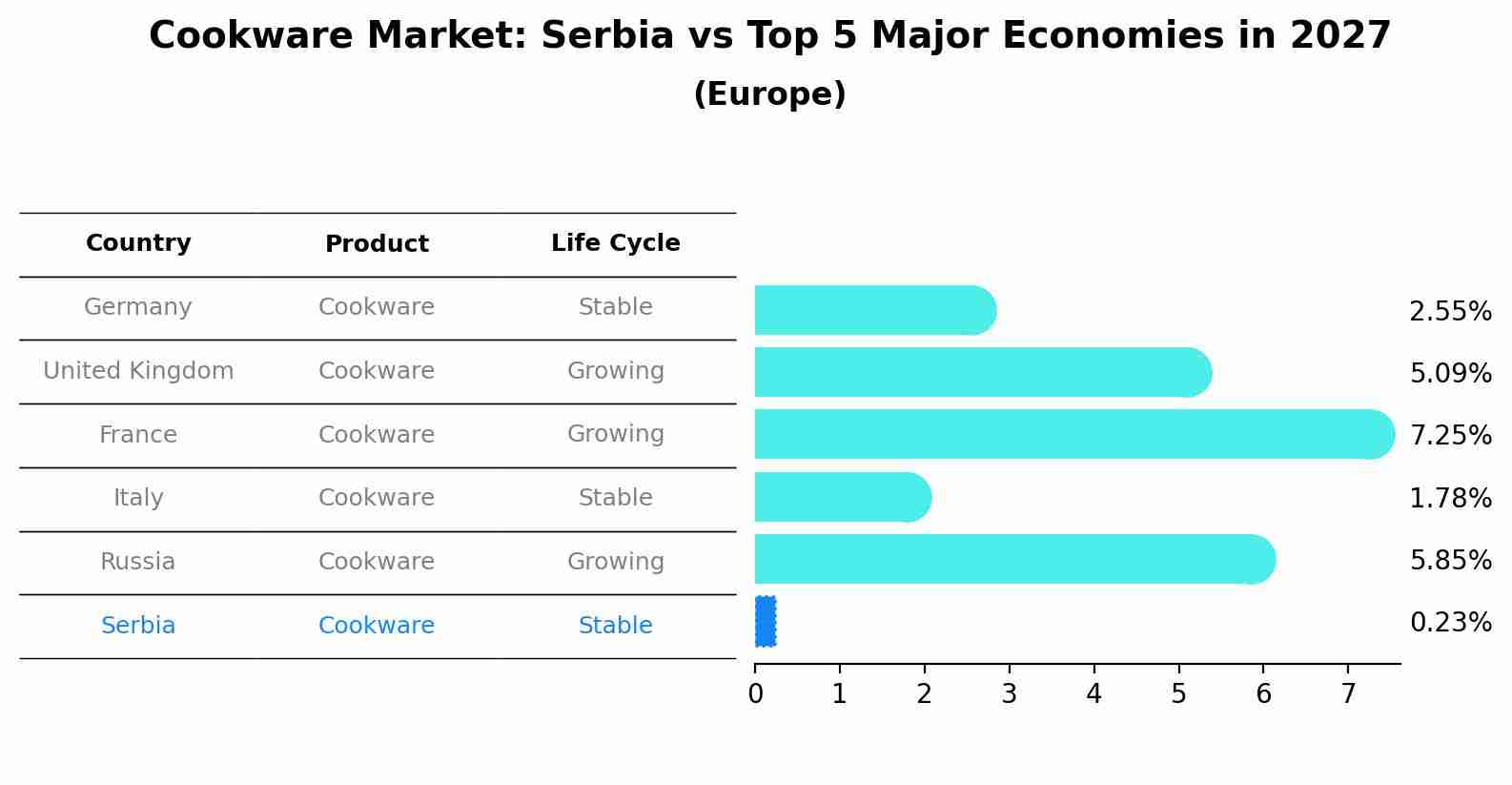 Cookware Market: Serbia vs Top 5 Major Economies in 2027 (Europe)