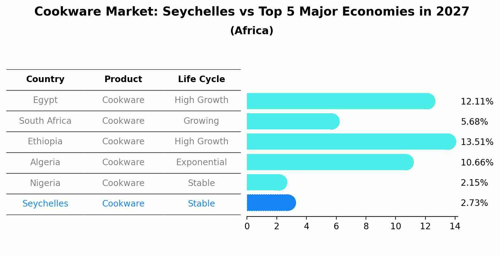 Cookware Market: Seychelles vs Top 5 Major Economies in 2027 (Africa)
