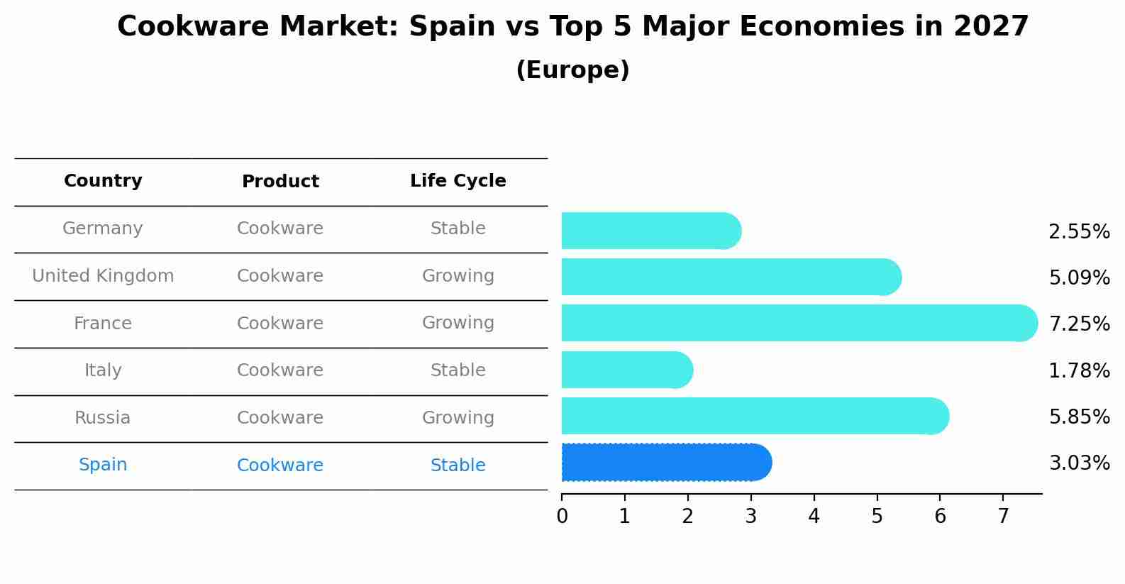 Cookware Market: Spain vs Top 5 Major Economies in 2027 (Europe)