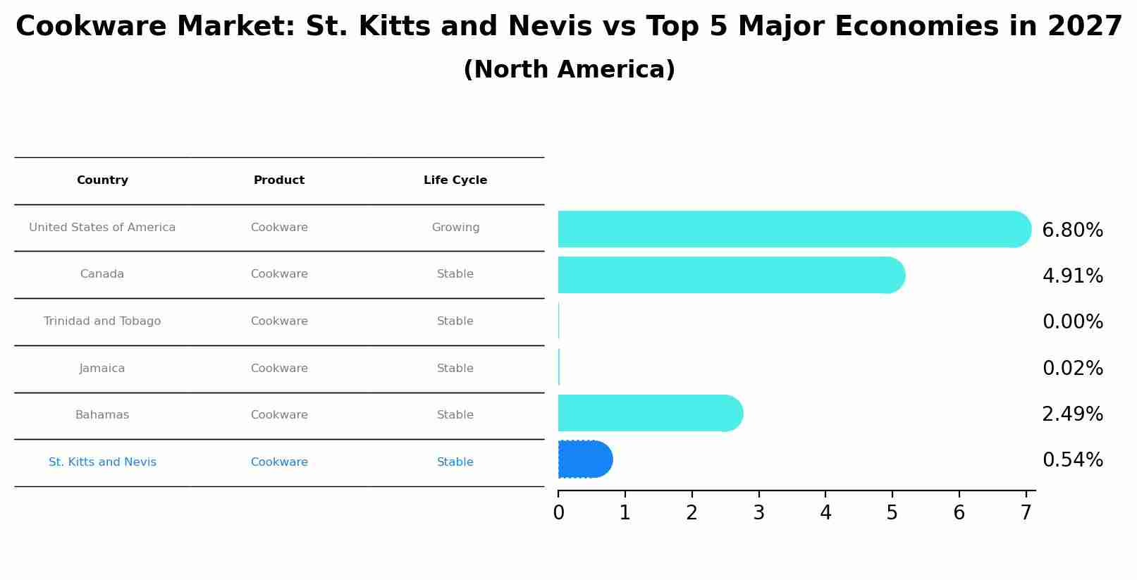 Cookware Market: St. Kitts and Nevis vs Top 5 Major Economies in 2027 (North America)