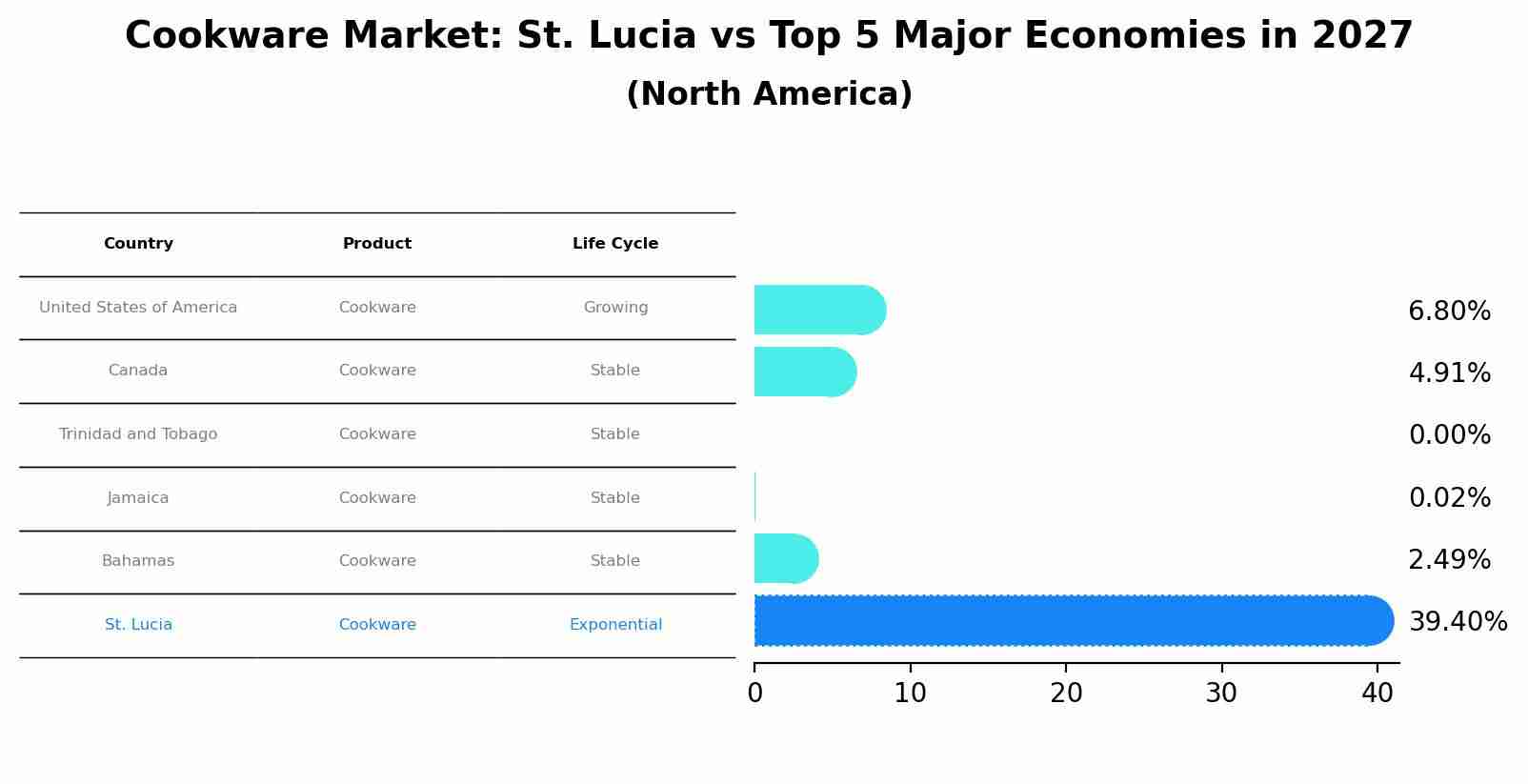 Cookware Market: St. Lucia vs Top 5 Major Economies in 2027 (North America)