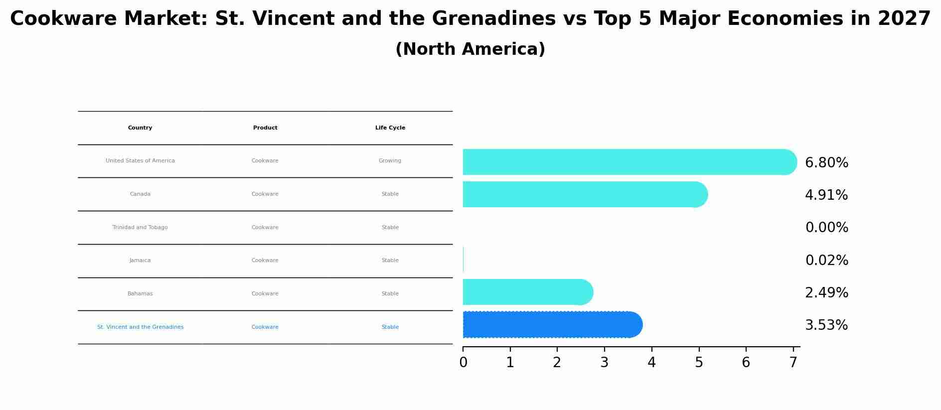 Cookware Market: St. Vincent and the Grenadines vs Top 5 Major Economies in 2027 (North America)